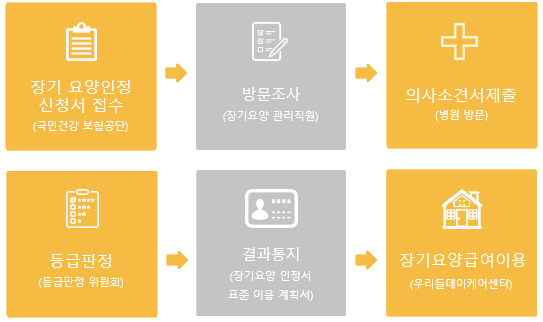 장기요양 급여 이용 절차 안내